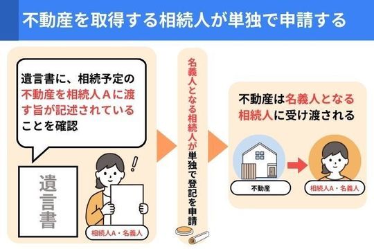 不動産を取得する相続人が単独で申請し、相続人が名義人になる