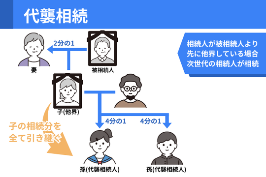 【代襲相続】本来の相続人が被相続人よりも先に亡くなっていて、その相続人の子供（孫）やさらにその子供（ひ孫）が代わりに相続するときのこと